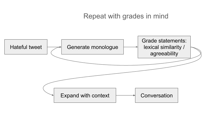 Original report flowchart of conversation generation, grading, and iterative revision.